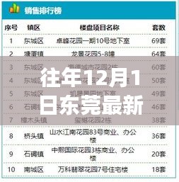 揭秘东莞历年12月1日最新信息，三大看点深度解读