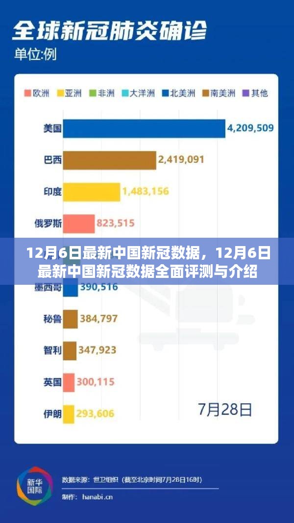 中国新冠疫情最新数据全面评测与介绍（12月6日更新）