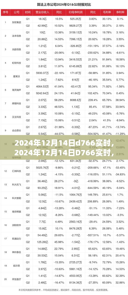 未来科技与生活的深度融合，D766实时动态在2024年12月14日的展望