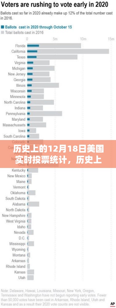 美国历史投票统计回顾，聚焦十二月十八日的实时数据变迁