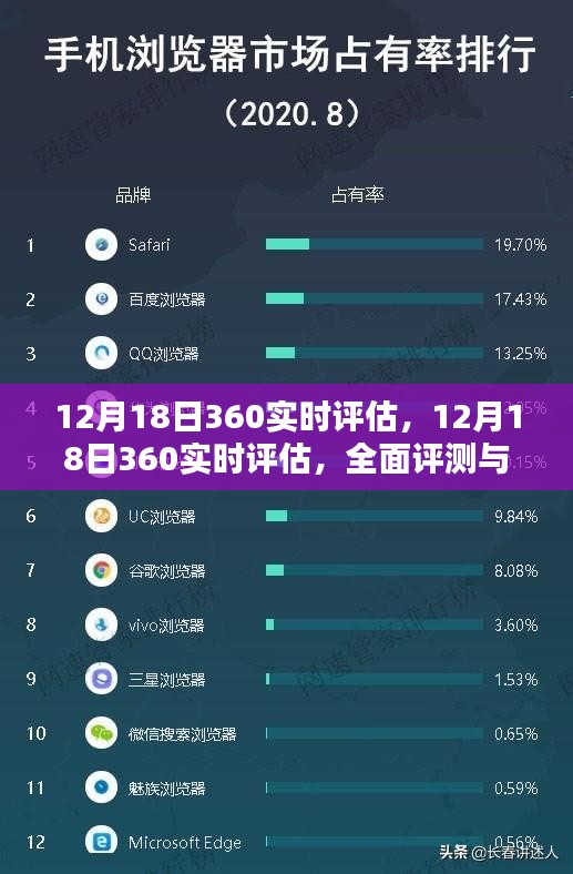 12月18日360实时评估，全面评测与深度解析