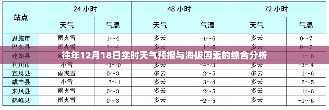 海拔因素与往年12月18日实时天气预报的综合分析报告