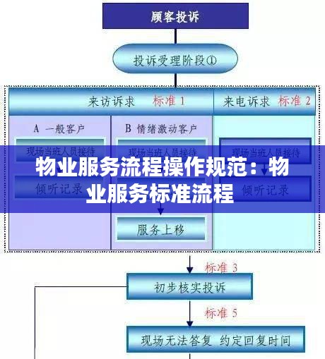 物业服务流程操作规范：物业服务标准流程 