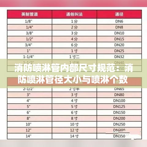 消防喷淋管内部尺寸规范：消防喷淋管径大小与喷淋个数 
