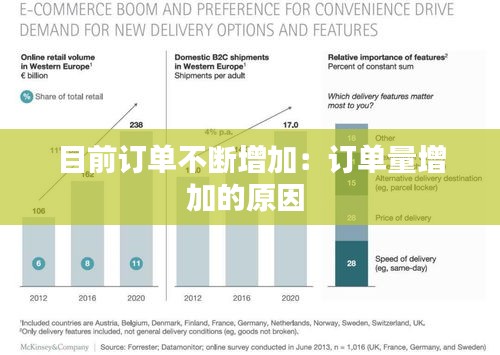 目前订单不断增加：订单量增加的原因 