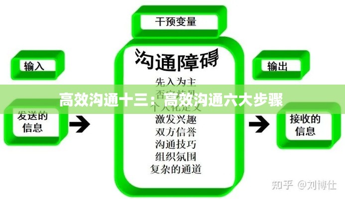 高效沟通十三：高效沟通六大步骤 