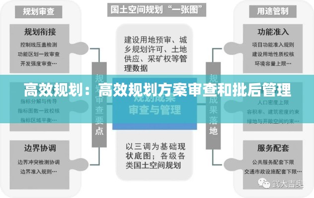 高效规划：高效规划方案审查和批后管理 