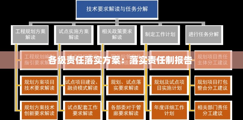 各级责任落实方案：落实责任制报告 