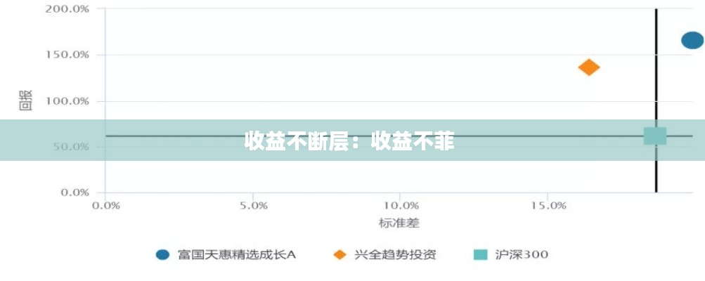 收益不断层：收益不菲 