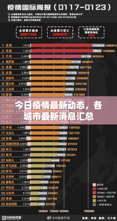 今日疫情最新动态，各城市最新消息汇总