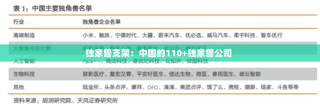 独家兽支架：中国的110+独家兽公司 