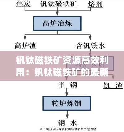 钒钛磁铁矿资源高效利用：钒钛磁铁矿的最新进展 