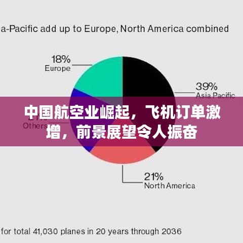 中国航空业崛起，飞机订单激增，前景展望令人振奋