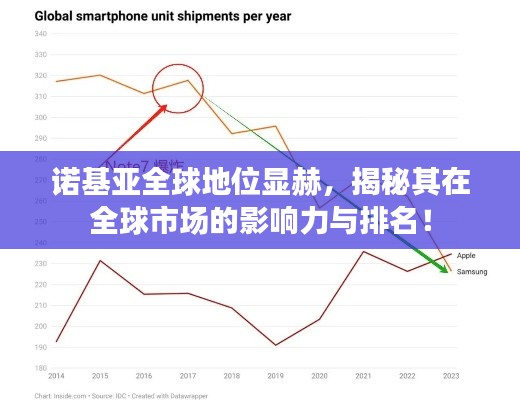 诺基亚全球地位显赫，揭秘其在全球市场的影响力与排名！