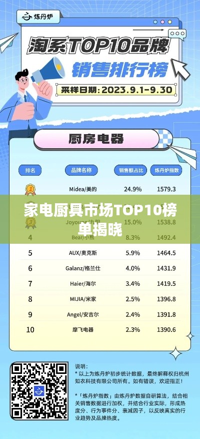 家电厨具市场TOP10榜单揭晓