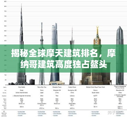 揭秘全球摩天建筑排名，摩纳哥建筑高度独占鳌头