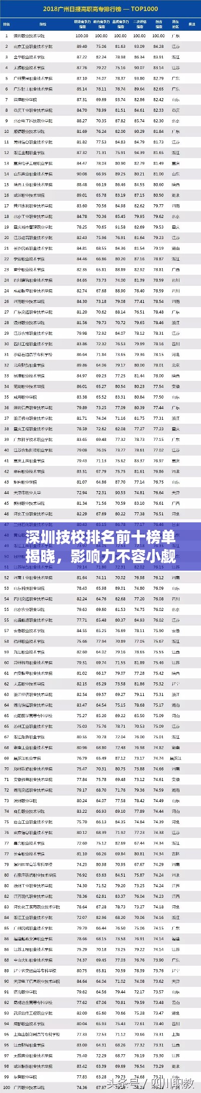 深圳技校排名前十榜单揭晓，影响力不容小觑！