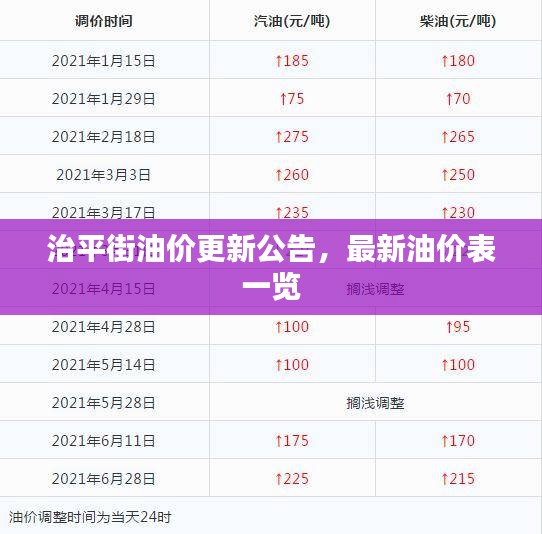 治平街油价更新公告，最新油价表一览