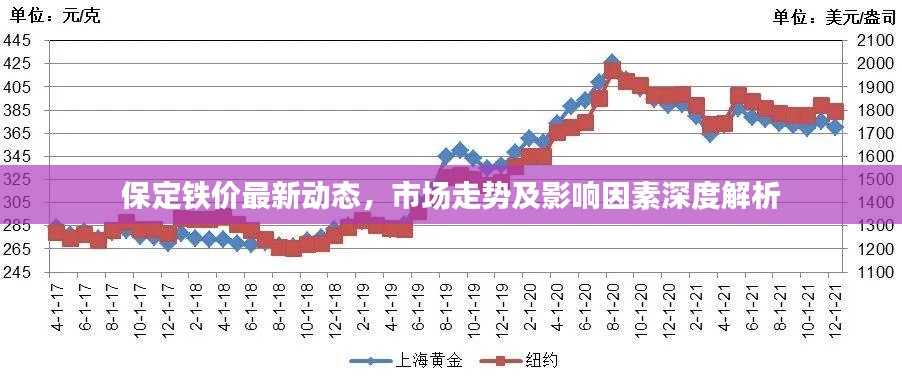 保定铁价最新动态，市场走势及影响因素深度解析